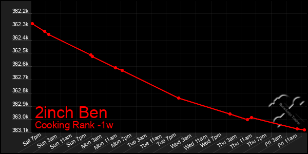 Last 7 Days Graph of 2inch Ben