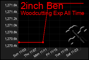 Total Graph of 2inch Ben