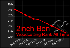 Total Graph of 2inch Ben