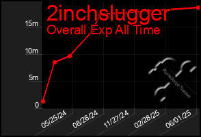 Total Graph of 2inchslugger