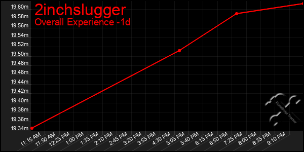 Last 24 Hours Graph of 2inchslugger