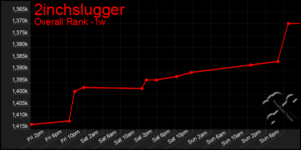 1 Week Graph of 2inchslugger