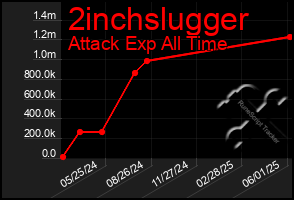 Total Graph of 2inchslugger
