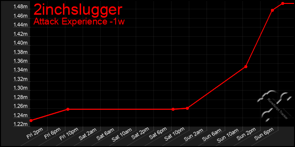 Last 7 Days Graph of 2inchslugger
