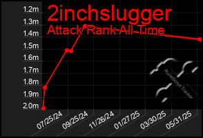Total Graph of 2inchslugger