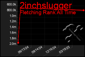 Total Graph of 2inchslugger