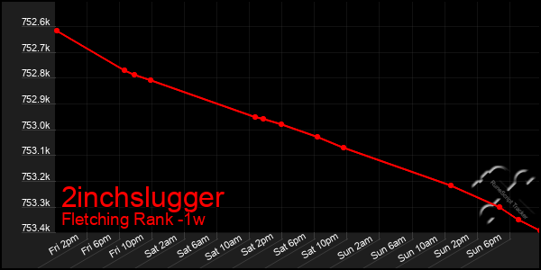 Last 7 Days Graph of 2inchslugger