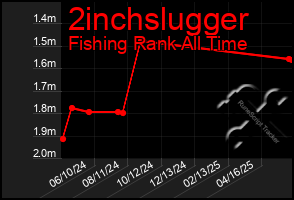 Total Graph of 2inchslugger