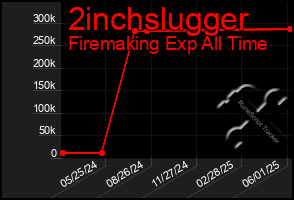Total Graph of 2inchslugger