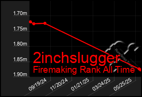 Total Graph of 2inchslugger