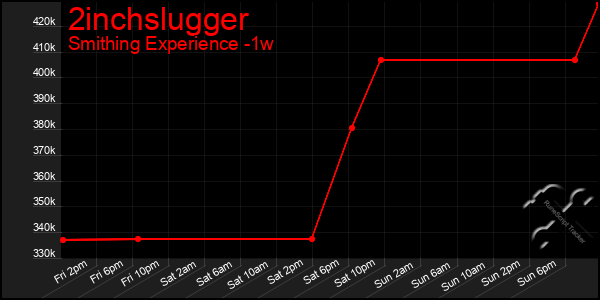 Last 7 Days Graph of 2inchslugger