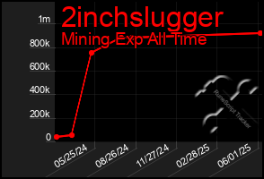 Total Graph of 2inchslugger