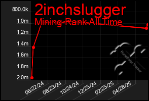 Total Graph of 2inchslugger