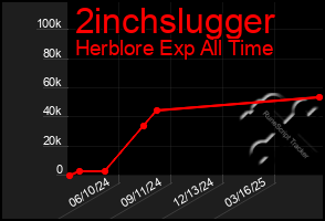 Total Graph of 2inchslugger