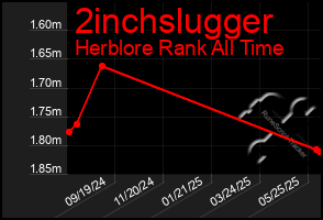 Total Graph of 2inchslugger
