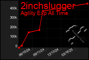 Total Graph of 2inchslugger