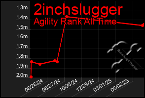 Total Graph of 2inchslugger
