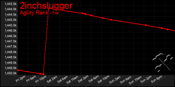 Last 7 Days Graph of 2inchslugger