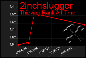 Total Graph of 2inchslugger