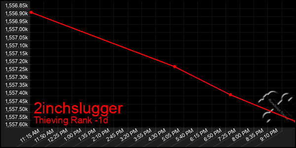 Last 24 Hours Graph of 2inchslugger