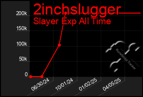 Total Graph of 2inchslugger