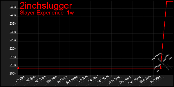 Last 7 Days Graph of 2inchslugger