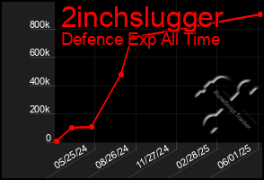 Total Graph of 2inchslugger