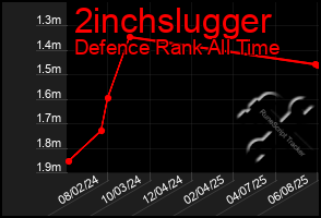 Total Graph of 2inchslugger