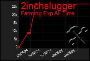 Total Graph of 2inchslugger