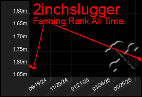 Total Graph of 2inchslugger