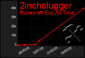 Total Graph of 2inchslugger