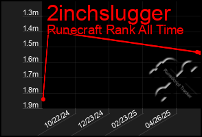 Total Graph of 2inchslugger