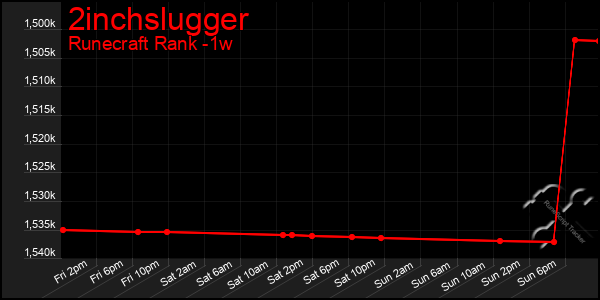 Last 7 Days Graph of 2inchslugger