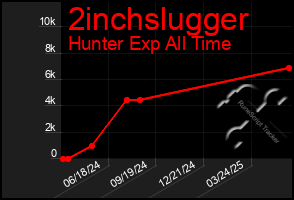 Total Graph of 2inchslugger