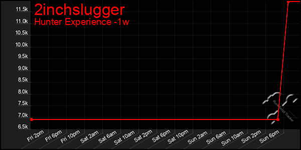 Last 7 Days Graph of 2inchslugger