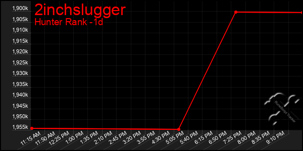 Last 24 Hours Graph of 2inchslugger