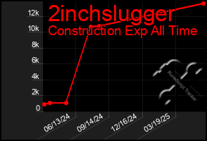 Total Graph of 2inchslugger