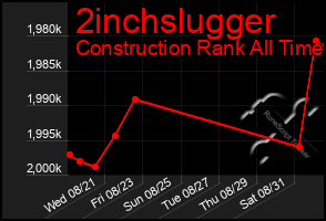 Total Graph of 2inchslugger