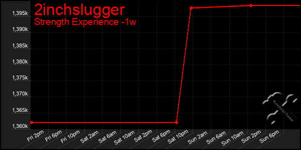 Last 7 Days Graph of 2inchslugger