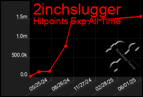 Total Graph of 2inchslugger