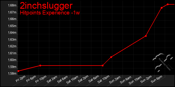 Last 7 Days Graph of 2inchslugger