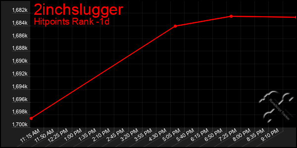 Last 24 Hours Graph of 2inchslugger