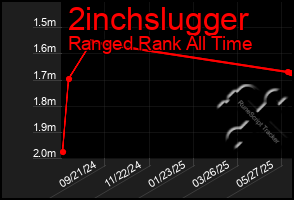 Total Graph of 2inchslugger