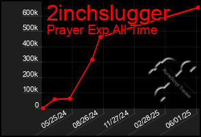 Total Graph of 2inchslugger