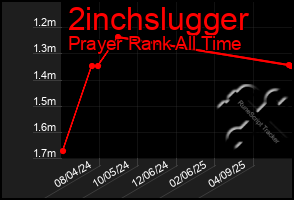Total Graph of 2inchslugger