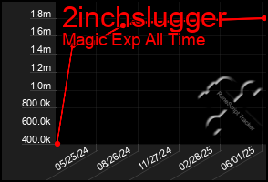 Total Graph of 2inchslugger