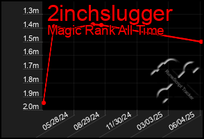 Total Graph of 2inchslugger