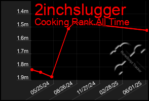 Total Graph of 2inchslugger