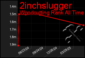 Total Graph of 2inchslugger