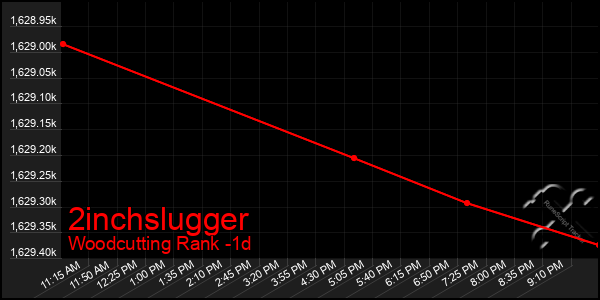 Last 24 Hours Graph of 2inchslugger